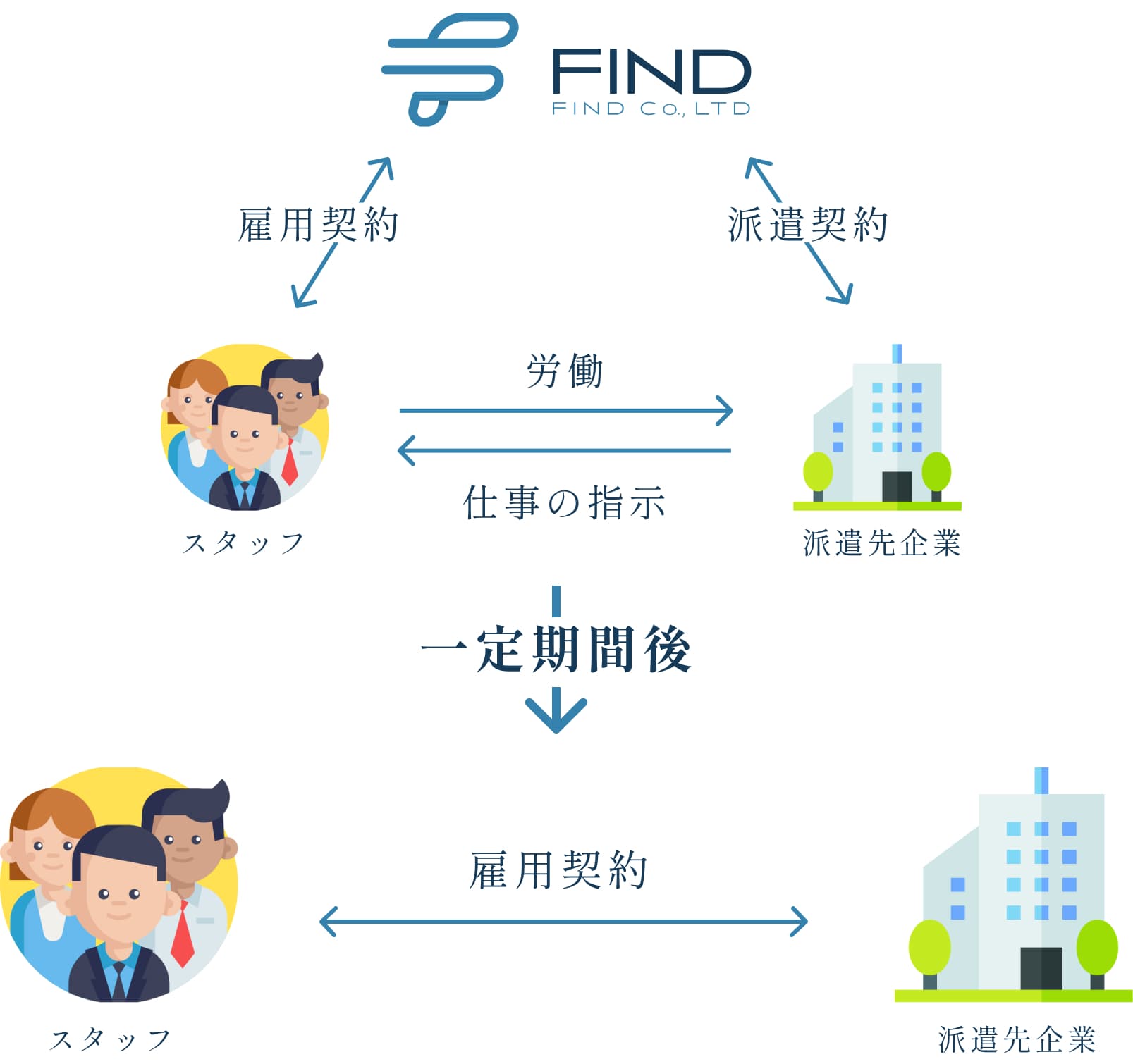 紹介予定派遣<span>とは?</span>